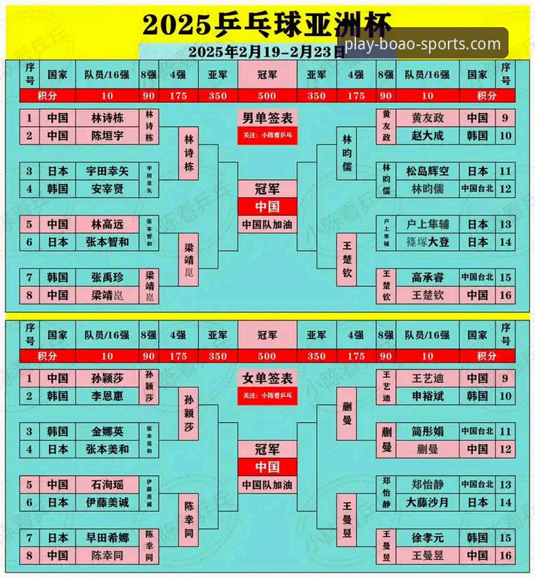 博澳体育新用户活动 中国女乒世锦赛小组赛表现详解